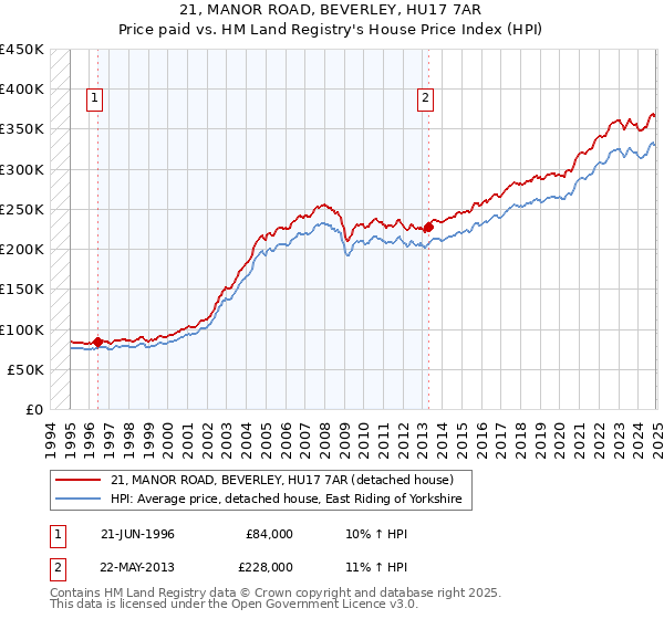 21, MANOR ROAD, BEVERLEY, HU17 7AR: Price paid vs HM Land Registry's House Price Index