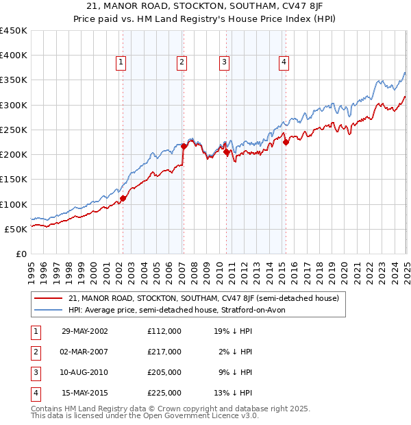 21, MANOR ROAD, STOCKTON, SOUTHAM, CV47 8JF: Price paid vs HM Land Registry's House Price Index