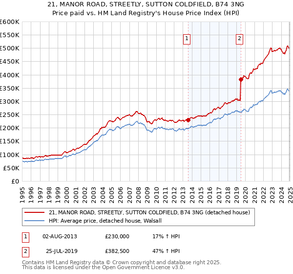 21, MANOR ROAD, STREETLY, SUTTON COLDFIELD, B74 3NG: Price paid vs HM Land Registry's House Price Index