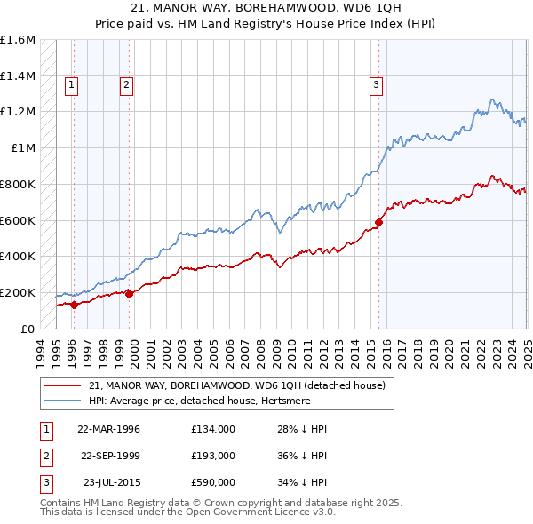 21, MANOR WAY, BOREHAMWOOD, WD6 1QH: Price paid vs HM Land Registry's House Price Index