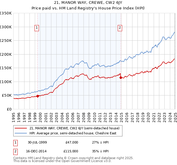 21, MANOR WAY, CREWE, CW2 6JY: Price paid vs HM Land Registry's House Price Index