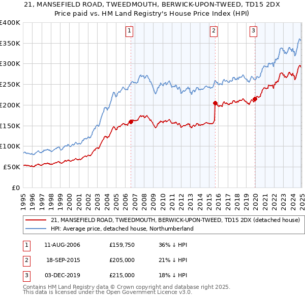 21, MANSEFIELD ROAD, TWEEDMOUTH, BERWICK-UPON-TWEED, TD15 2DX: Price paid vs HM Land Registry's House Price Index