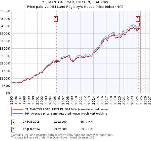 21, MANTON ROAD, HITCHIN, SG4 9NW: Price paid vs HM Land Registry's House Price Index