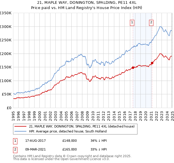 21, MAPLE WAY, DONINGTON, SPALDING, PE11 4XL: Price paid vs HM Land Registry's House Price Index
