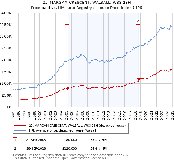 21, MARGAM CRESCENT, WALSALL, WS3 2SH: Price paid vs HM Land Registry's House Price Index