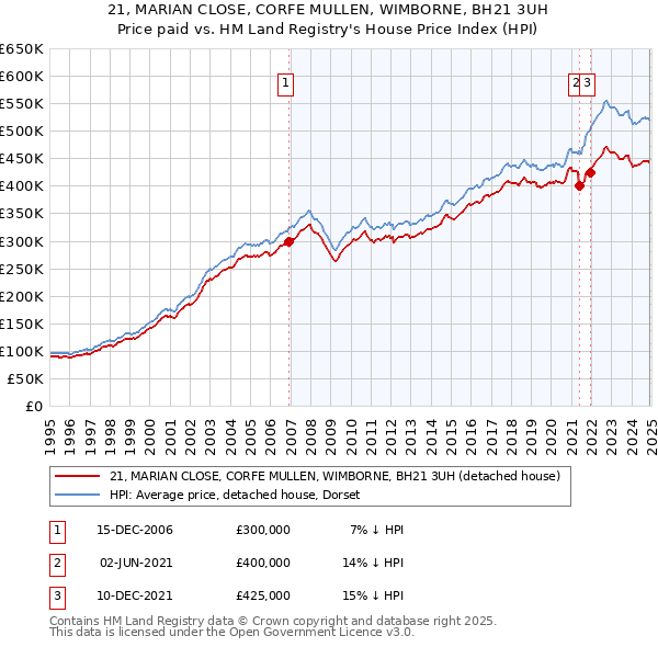 21, MARIAN CLOSE, CORFE MULLEN, WIMBORNE, BH21 3UH: Price paid vs HM Land Registry's House Price Index