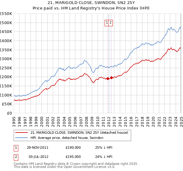 21, MARIGOLD CLOSE, SWINDON, SN2 2SY: Price paid vs HM Land Registry's House Price Index