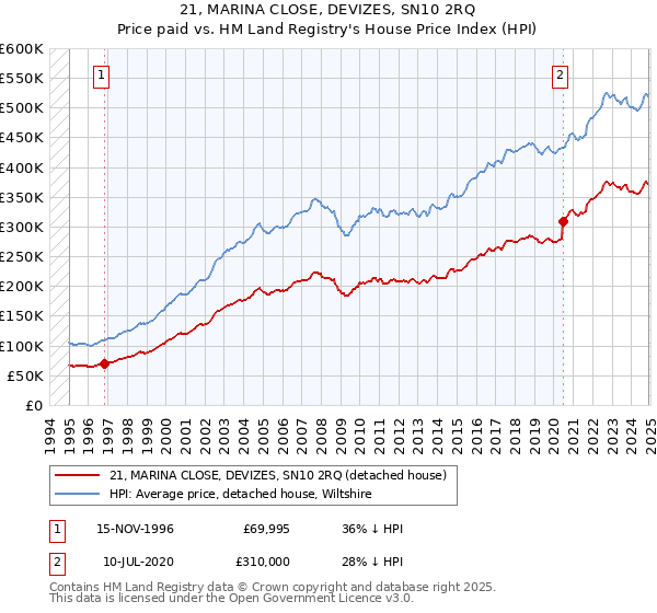 21, MARINA CLOSE, DEVIZES, SN10 2RQ: Price paid vs HM Land Registry's House Price Index