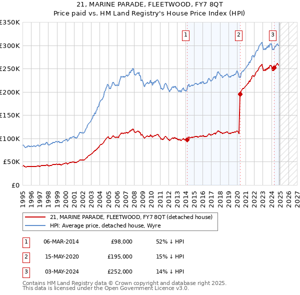 21, MARINE PARADE, FLEETWOOD, FY7 8QT: Price paid vs HM Land Registry's House Price Index