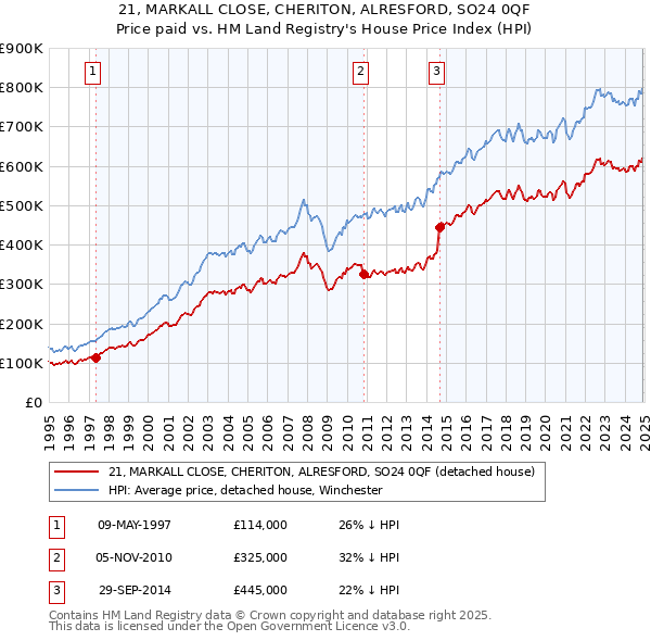 21, MARKALL CLOSE, CHERITON, ALRESFORD, SO24 0QF: Price paid vs HM Land Registry's House Price Index