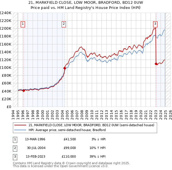 21, MARKFIELD CLOSE, LOW MOOR, BRADFORD, BD12 0UW: Price paid vs HM Land Registry's House Price Index