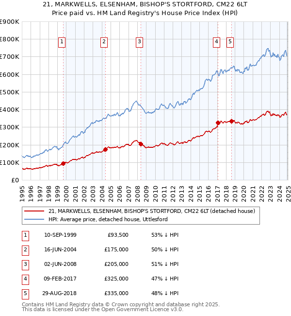 21, MARKWELLS, ELSENHAM, BISHOP'S STORTFORD, CM22 6LT: Price paid vs HM Land Registry's House Price Index