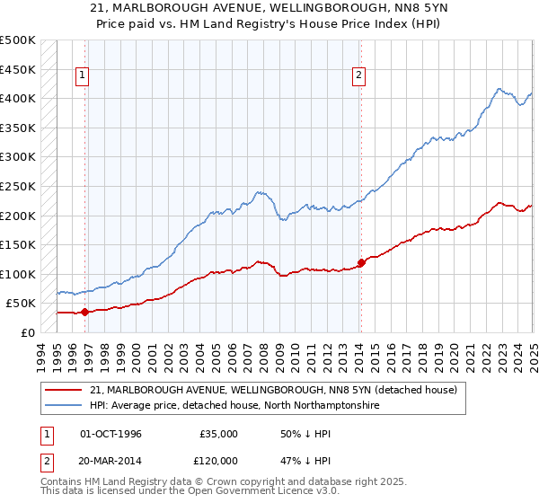 21, MARLBOROUGH AVENUE, WELLINGBOROUGH, NN8 5YN: Price paid vs HM Land Registry's House Price Index