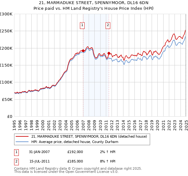 21, MARMADUKE STREET, SPENNYMOOR, DL16 6DN: Price paid vs HM Land Registry's House Price Index