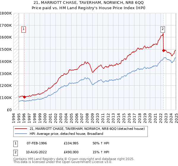21, MARRIOTT CHASE, TAVERHAM, NORWICH, NR8 6QQ: Price paid vs HM Land Registry's House Price Index