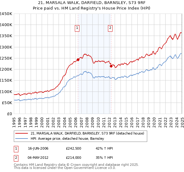 21, MARSALA WALK, DARFIELD, BARNSLEY, S73 9RF: Price paid vs HM Land Registry's House Price Index