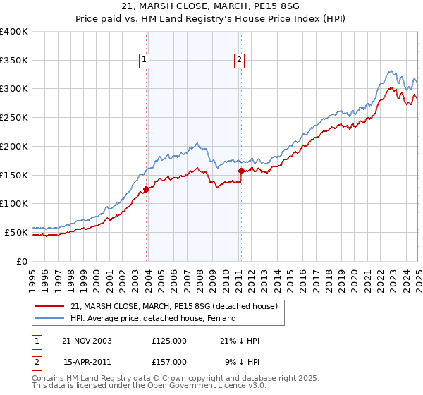 21, MARSH CLOSE, MARCH, PE15 8SG: Price paid vs HM Land Registry's House Price Index
