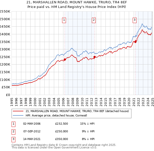 21, MARSHALLEN ROAD, MOUNT HAWKE, TRURO, TR4 8EF: Price paid vs HM Land Registry's House Price Index