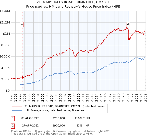 21, MARSHALLS ROAD, BRAINTREE, CM7 2LL: Price paid vs HM Land Registry's House Price Index