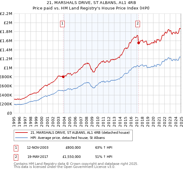 21, MARSHALS DRIVE, ST ALBANS, AL1 4RB: Price paid vs HM Land Registry's House Price Index