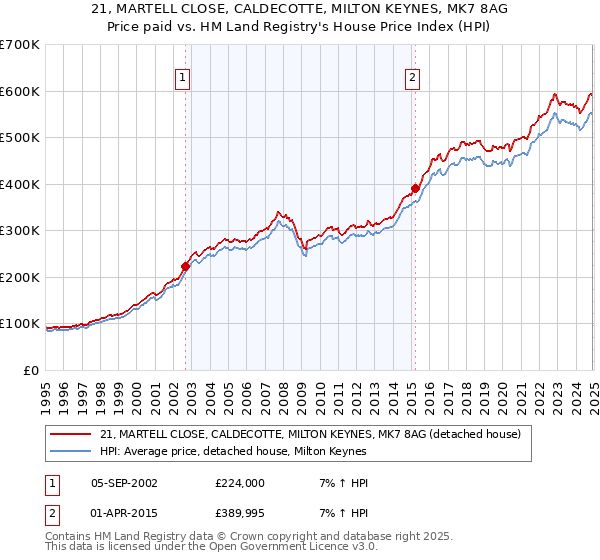 21, MARTELL CLOSE, CALDECOTTE, MILTON KEYNES, MK7 8AG: Price paid vs HM Land Registry's House Price Index