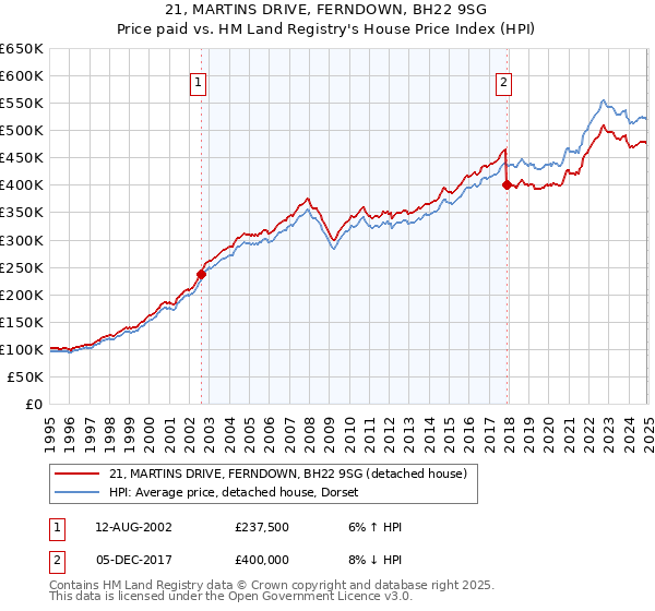 21, MARTINS DRIVE, FERNDOWN, BH22 9SG: Price paid vs HM Land Registry's House Price Index