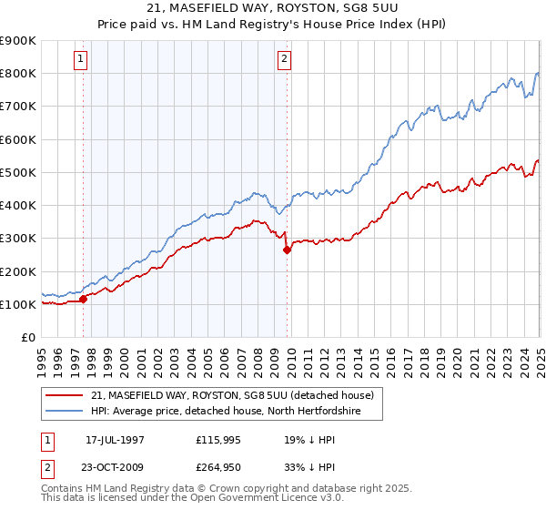 21, MASEFIELD WAY, ROYSTON, SG8 5UU: Price paid vs HM Land Registry's House Price Index