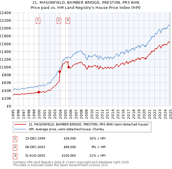 21, MASONFIELD, BAMBER BRIDGE, PRESTON, PR5 8HN: Price paid vs HM Land Registry's House Price Index