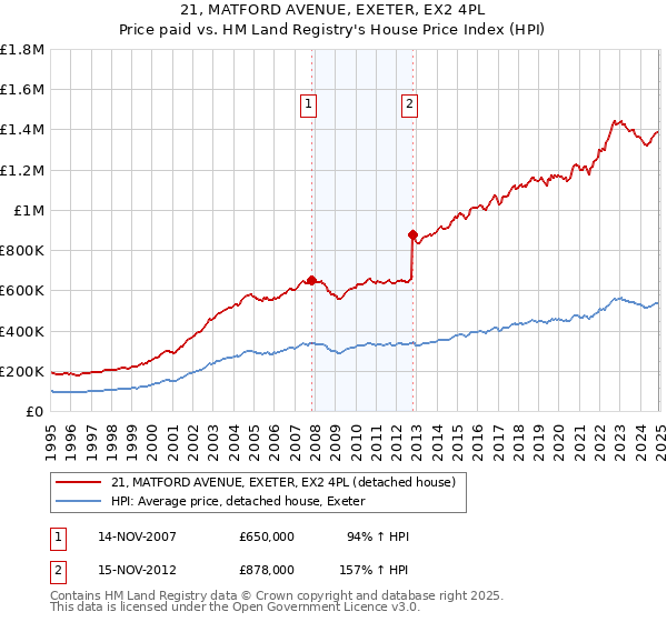 21, MATFORD AVENUE, EXETER, EX2 4PL: Price paid vs HM Land Registry's House Price Index