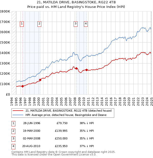21, MATILDA DRIVE, BASINGSTOKE, RG22 4TB: Price paid vs HM Land Registry's House Price Index