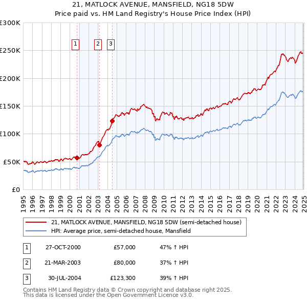21, MATLOCK AVENUE, MANSFIELD, NG18 5DW: Price paid vs HM Land Registry's House Price Index