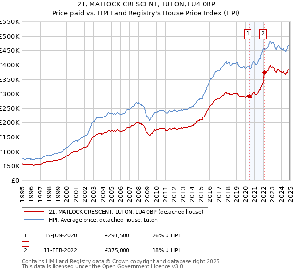21, MATLOCK CRESCENT, LUTON, LU4 0BP: Price paid vs HM Land Registry's House Price Index