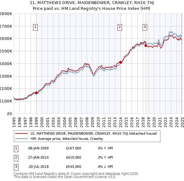 21, MATTHEWS DRIVE, MAIDENBOWER, CRAWLEY, RH10 7HJ: Price paid vs HM Land Registry's House Price Index