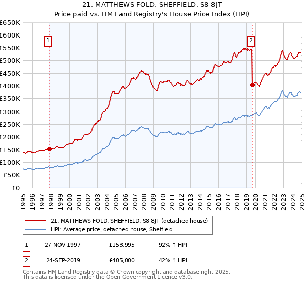 21, MATTHEWS FOLD, SHEFFIELD, S8 8JT: Price paid vs HM Land Registry's House Price Index