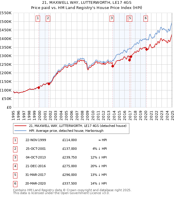 21, MAXWELL WAY, LUTTERWORTH, LE17 4GS: Price paid vs HM Land Registry's House Price Index