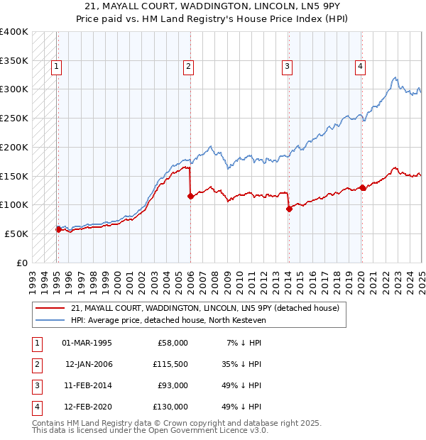 21, MAYALL COURT, WADDINGTON, LINCOLN, LN5 9PY: Price paid vs HM Land Registry's House Price Index