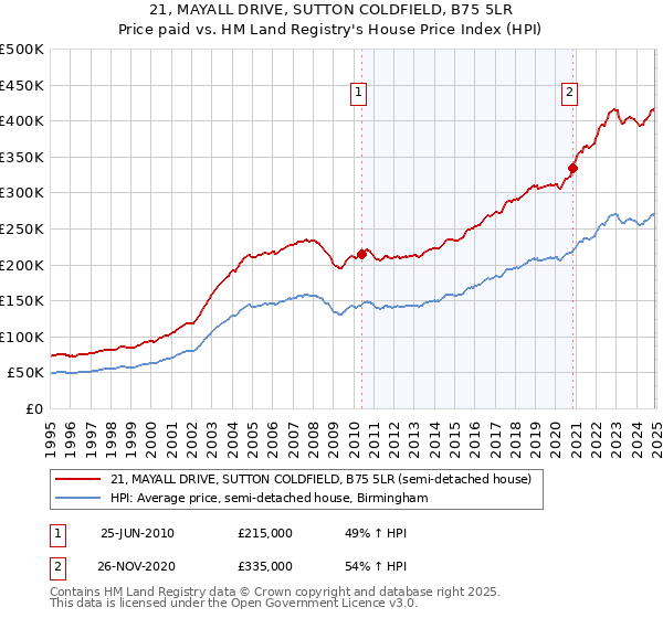 21, MAYALL DRIVE, SUTTON COLDFIELD, B75 5LR: Price paid vs HM Land Registry's House Price Index