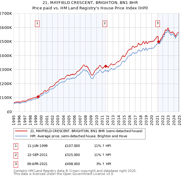 21, MAYFIELD CRESCENT, BRIGHTON, BN1 8HR: Price paid vs HM Land Registry's House Price Index