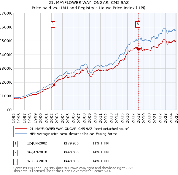 21, MAYFLOWER WAY, ONGAR, CM5 9AZ: Price paid vs HM Land Registry's House Price Index