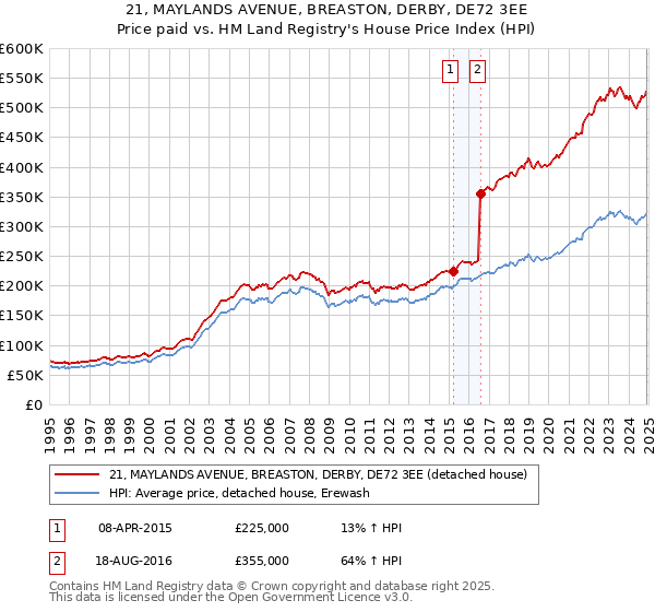 21, MAYLANDS AVENUE, BREASTON, DERBY, DE72 3EE: Price paid vs HM Land Registry's House Price Index