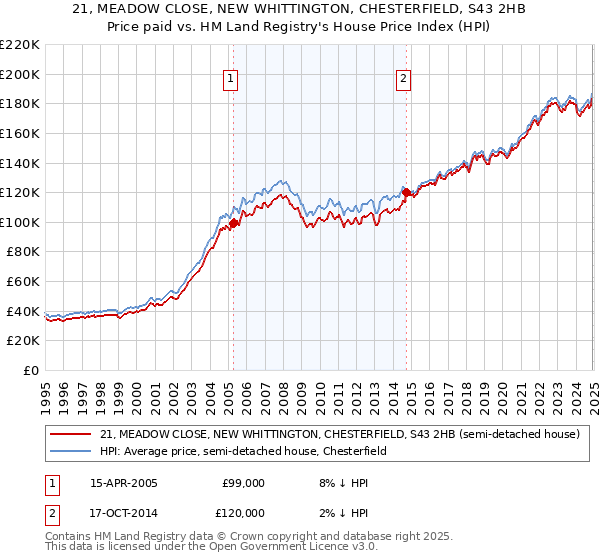21, MEADOW CLOSE, NEW WHITTINGTON, CHESTERFIELD, S43 2HB: Price paid vs HM Land Registry's House Price Index