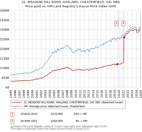 21, MEADOW HILL ROAD, HASLAND, CHESTERFIELD, S41 0BG: Price paid vs HM Land Registry's House Price Index