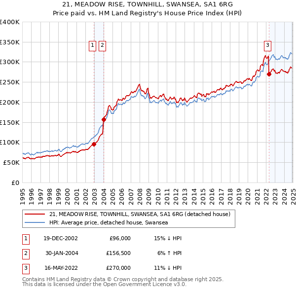 21, MEADOW RISE, TOWNHILL, SWANSEA, SA1 6RG: Price paid vs HM Land Registry's House Price Index