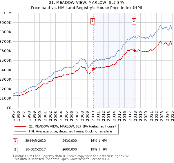 21, MEADOW VIEW, MARLOW, SL7 3PA: Price paid vs HM Land Registry's House Price Index