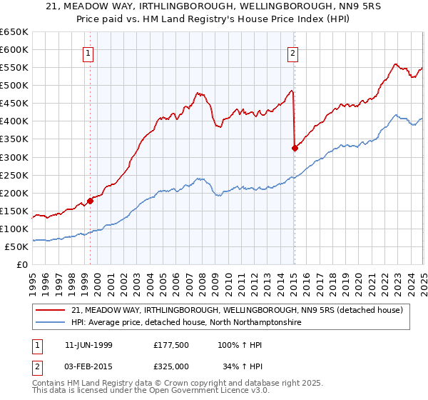 21, MEADOW WAY, IRTHLINGBOROUGH, WELLINGBOROUGH, NN9 5RS: Price paid vs HM Land Registry's House Price Index