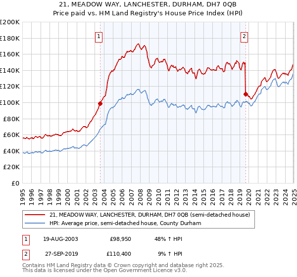 21, MEADOW WAY, LANCHESTER, DURHAM, DH7 0QB: Price paid vs HM Land Registry's House Price Index