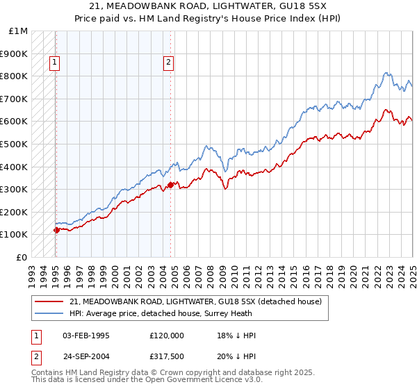 21, MEADOWBANK ROAD, LIGHTWATER, GU18 5SX: Price paid vs HM Land Registry's House Price Index