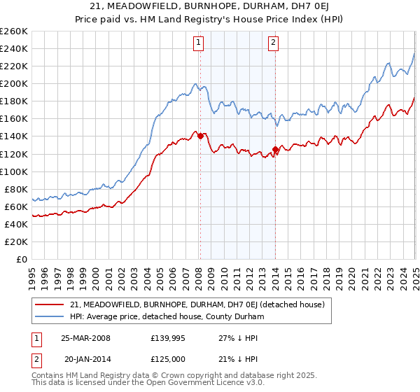 21, MEADOWFIELD, BURNHOPE, DURHAM, DH7 0EJ: Price paid vs HM Land Registry's House Price Index