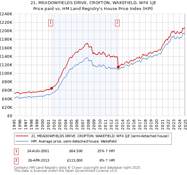 21, MEADOWFIELDS DRIVE, CROFTON, WAKEFIELD, WF4 1JE: Price paid vs HM Land Registry's House Price Index