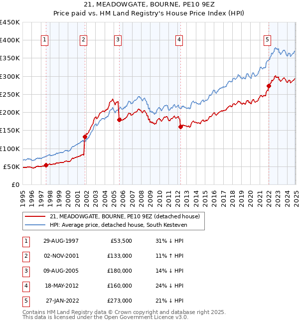 21, MEADOWGATE, BOURNE, PE10 9EZ: Price paid vs HM Land Registry's House Price Index